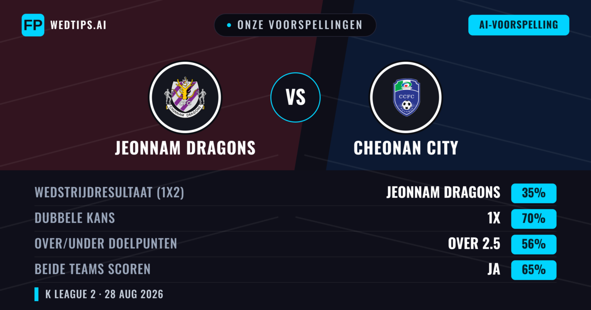 Onze voorspellingen: Jeonnam Dragons vs Cheonan City — Jeonnam Dragons — Win (40%); Over 2.5; Beide scoren: Ja