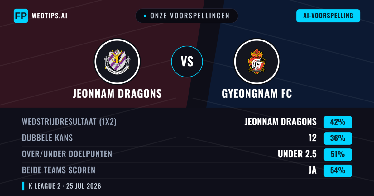 Onze voorspellingen: Jeonnam Dragons vs Gyeongnam FC — Jeonnam Dragons — Win (38%); Under 2.5; Beide scoren: Ja