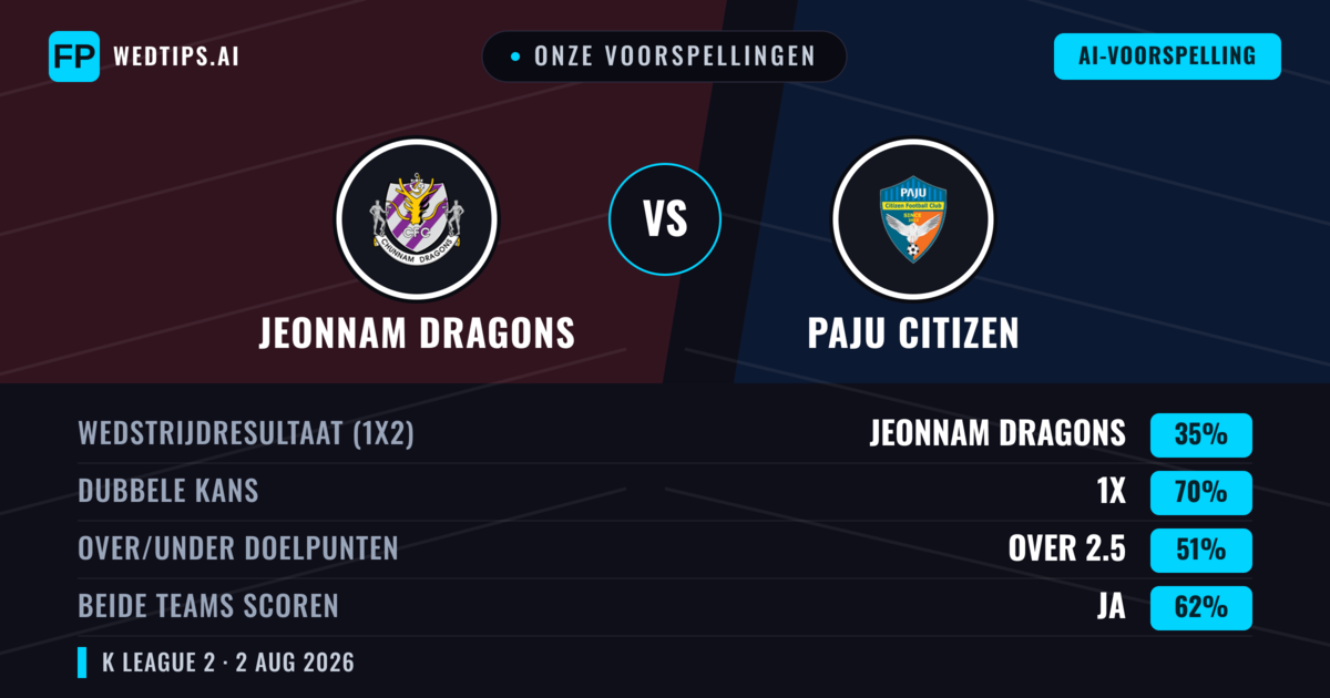 Onze voorspellingen: Jeonnam Dragons vs Paju Citizen — Jeonnam Dragons — Win (44%); Over 2.5; Beide scoren: Ja