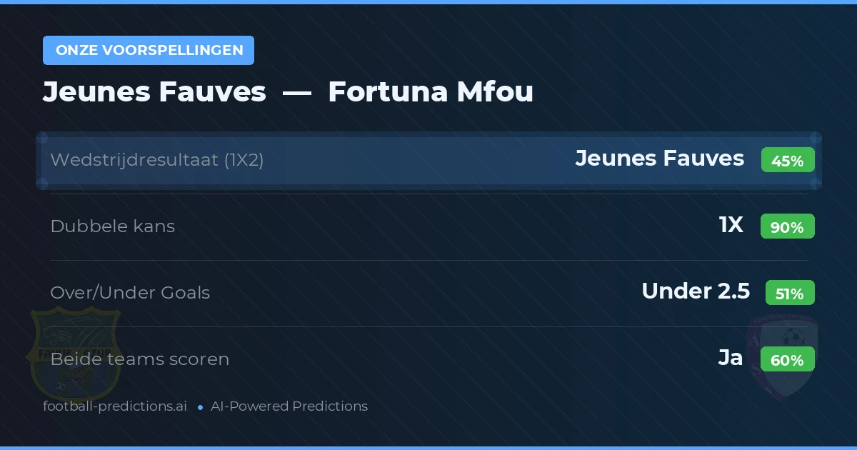 Onze voorspellingen: Jeunes Fauves vs Fortuna Mfou — Gelijkspel (45%); Under 2.5; Beide scoren: Ja