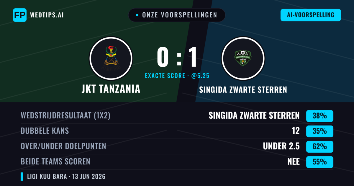Onze voorspellingen: JKT Tanzania vs Singida Zwarte Sterren — Singida Zwarte Sterren — Win (38%); Under 2.5; Beide scoren: Nee