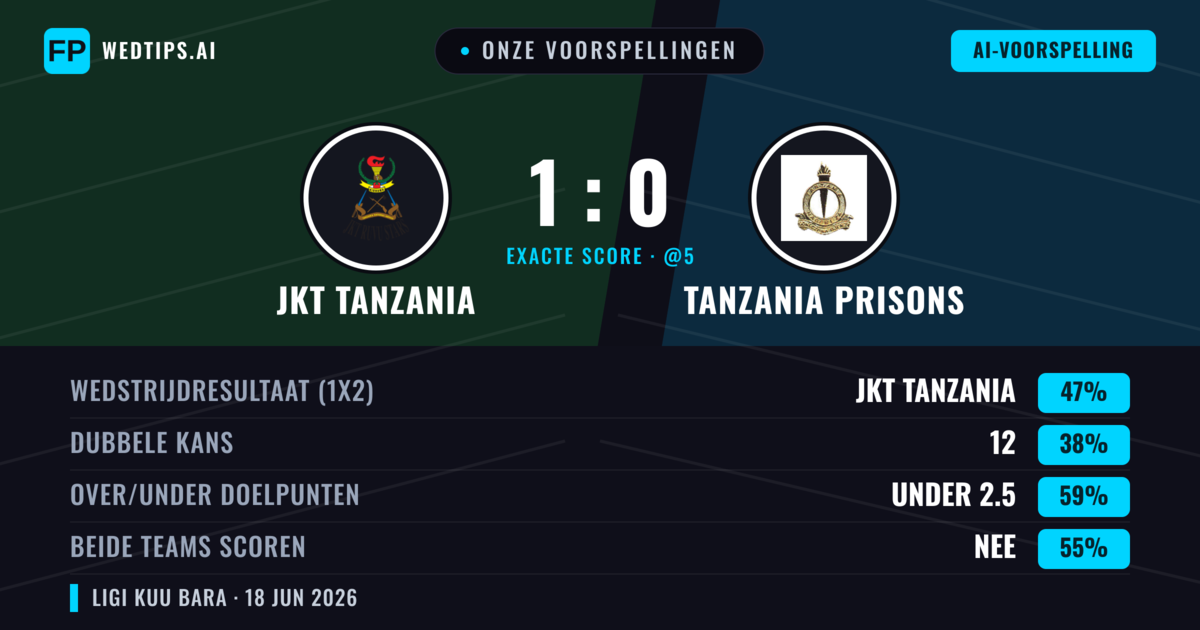 Onze voorspellingen: JKT Tanzania vs Tanzania Prisons — JKT Tanzania — Win (47%); Under 2.5; Beide scoren: Nee