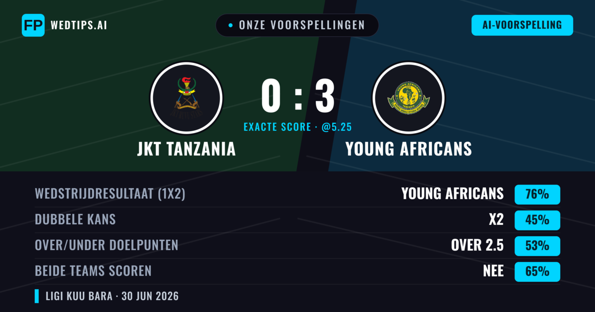 Onze voorspellingen: JKT Tanzania vs Young Africans — Young Africans — Win (74%); Over 2.5; Beide scoren: Nee