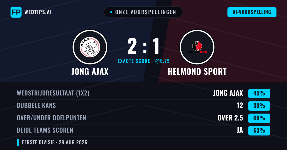 Onze voorspellingen: Jong Ajax vs Helmond Sport — Jong Ajax — Win (44%); Over 2.5; Beide scoren: Ja
