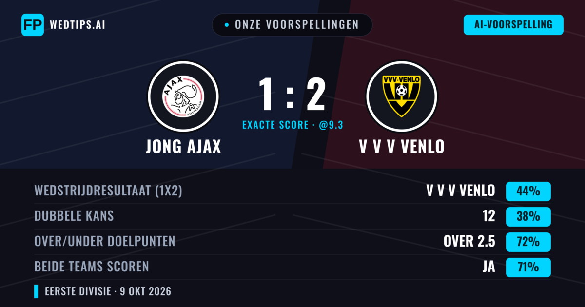 Onze voorspellingen: Jong Ajax vs V V V Venlo — V V V Venlo — Win (44%); Over 2.5; Beide scoren: Ja