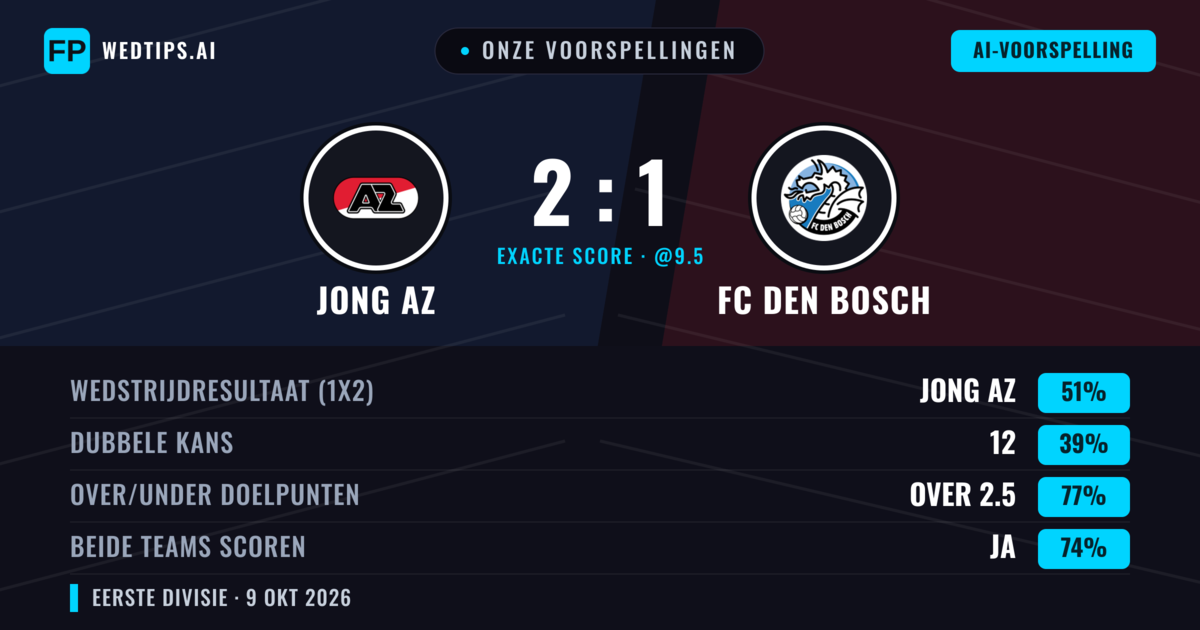 Onze voorspellingen: Jong AZ vs FC Den Bosch — Jong AZ — Win (49%); Over 2.5; Beide scoren: Ja