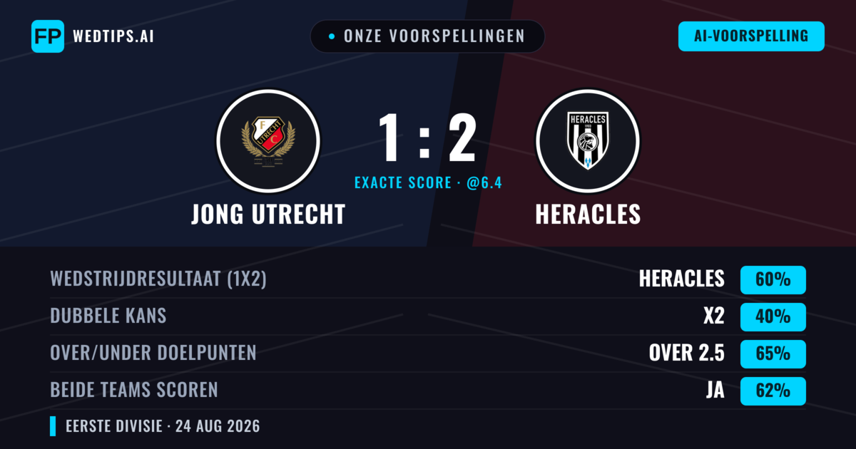 Onze voorspellingen: Jong Utrecht vs Heracles — Heracles — Win (59%); Over 2.5; Beide scoren: Ja