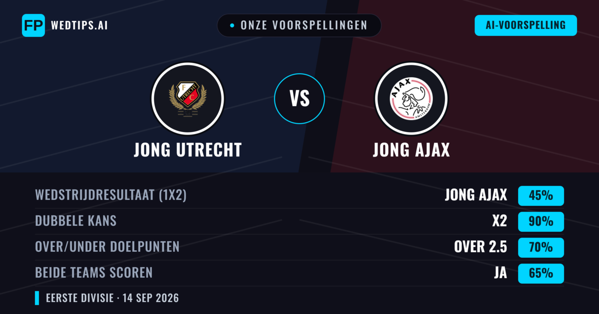Onze voorspellingen: Jong Utrecht vs Jong Ajax — Jong Utrecht — Win (43%); Over 2.5; Beide scoren: Ja