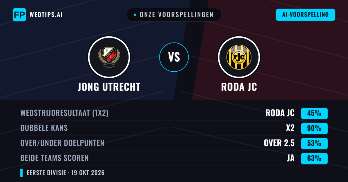 Onze voorspellingen: Jong Utrecht vs Roda JC — Roda JC — Win (49%); Over 2.5; Beide scoren: Ja