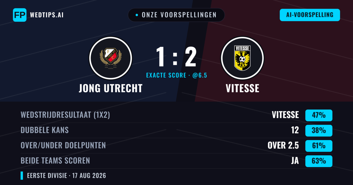 Onze voorspellingen: Jong Utrecht vs Vitesse — Vitesse — Win (47%); Over 2.5; Beide scoren: Ja