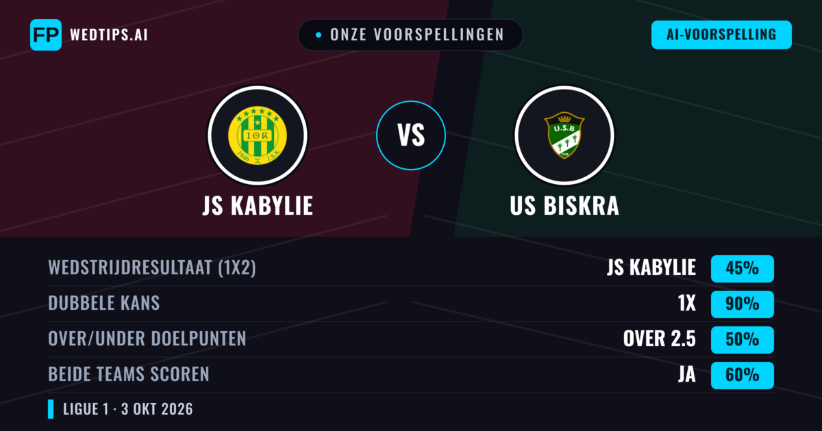 Onze voorspellingen: JS Kabylie vs US Biskra — Gelijkspel (45%); Over 2.5; Beide scoren: Ja