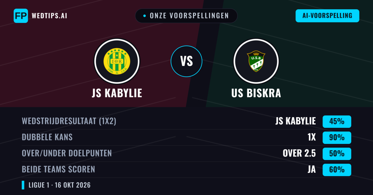 Onze voorspellingen: JS Kabylie vs US Biskra — Gelijkspel (45%); Over 2.5; Beide scoren: Ja