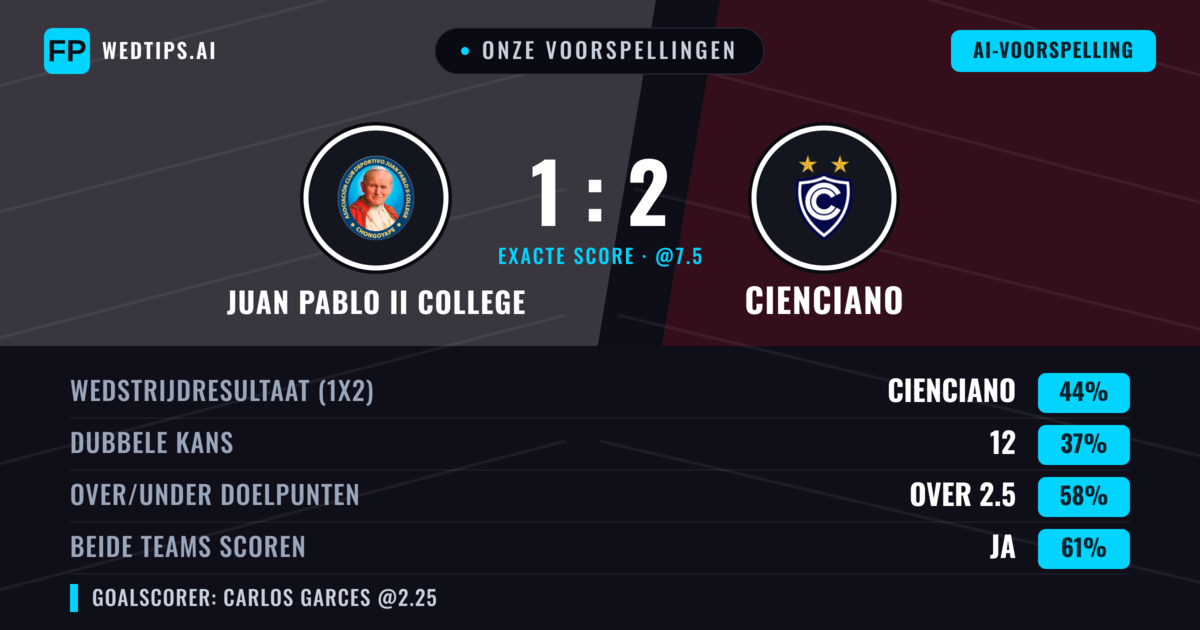 Onze voorspellingen: Juan Pablo II College vs Cienciano — Juan Pablo II College — Win (42%); Over 2.5; Beide scoren: Ja