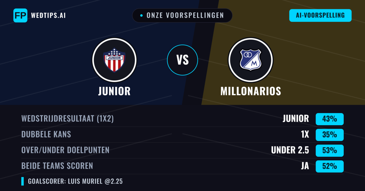 Onze voorspellingen: Junior vs Millonarios — Junior — Win (43%); Under 2.5; Beide scoren: Ja