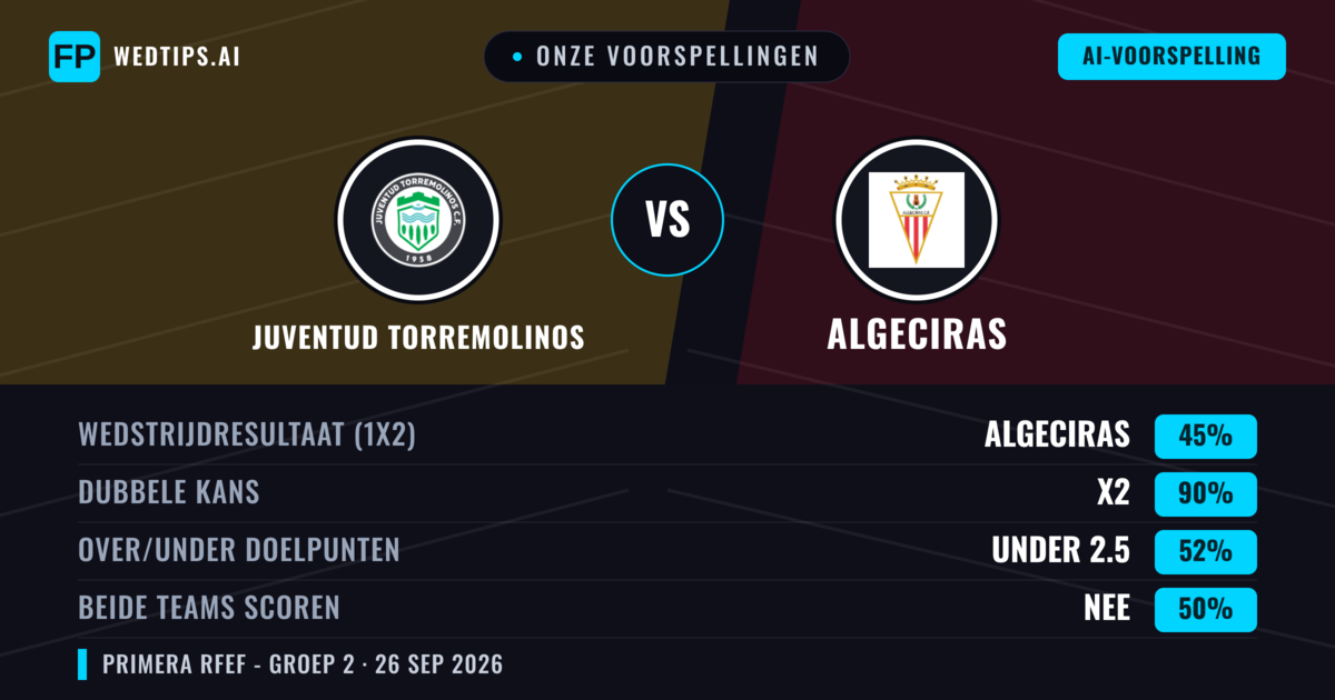 Onze voorspellingen: Juventud Torremolinos vs Algeciras — Algeciras — Win (39%); Under 2.5; Beide scoren: Ja