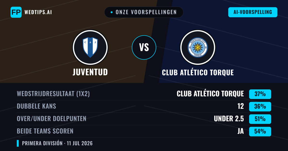 Onze voorspellingen: Juventud vs Club Atlético Torque — Club Atlético Torque — Win (38%); Under 2.5; Beide scoren: Ja