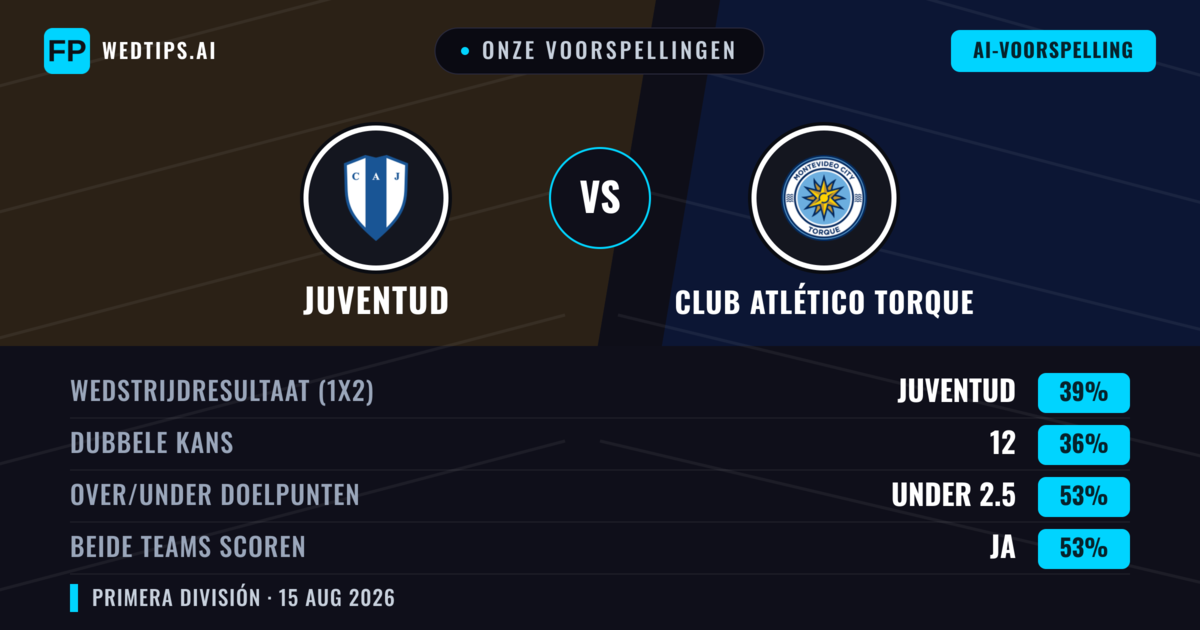 Onze voorspellingen: Juventud vs Club Atlético Torque — Juventud — Win (40%); Under 2.5; Beide scoren: Ja