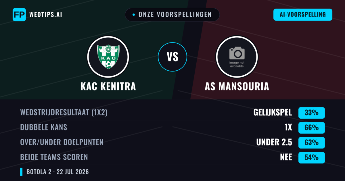 Onze voorspellingen: KAC Kenitra vs AS Mansouria — KAC Kenitra — Win (56%); Under 2.5; Beide scoren: Nee