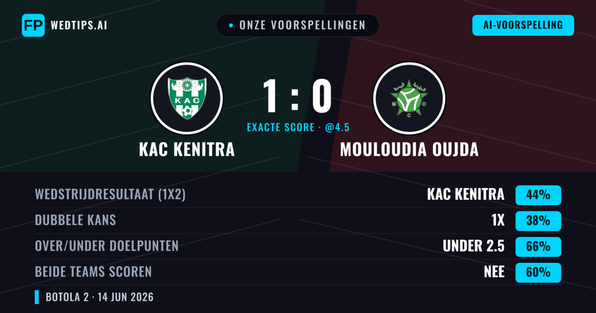 Onze voorspellingen: KAC Kenitra vs Mouloudia Oujda — KAC Kenitra — Win (44%); Under 2.5; Beide scoren: Nee