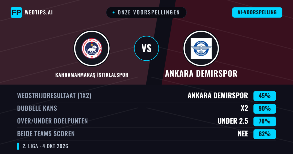 Onze voorspellingen: Kahramanmaraş İstiklalspor vs Ankara Demirspor — Gelijkspel (45%); Under 2.5; Beide scoren: Nee