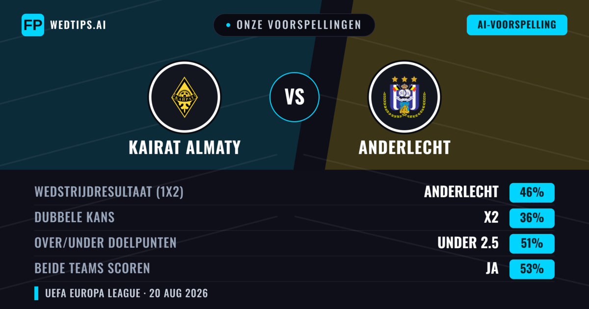 Onze voorspellingen: Kairat Almaty vs Anderlecht — Anderlecht — Win (46%); Under 2.5; Beide scoren: Ja