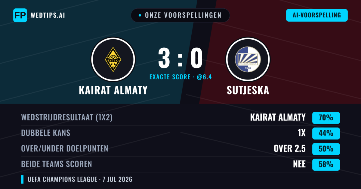 Onze voorspellingen: Kairat Almaty vs Sutjeska — Kairat Almaty — Win (72%); Over 2.5; Beide scoren: Nee