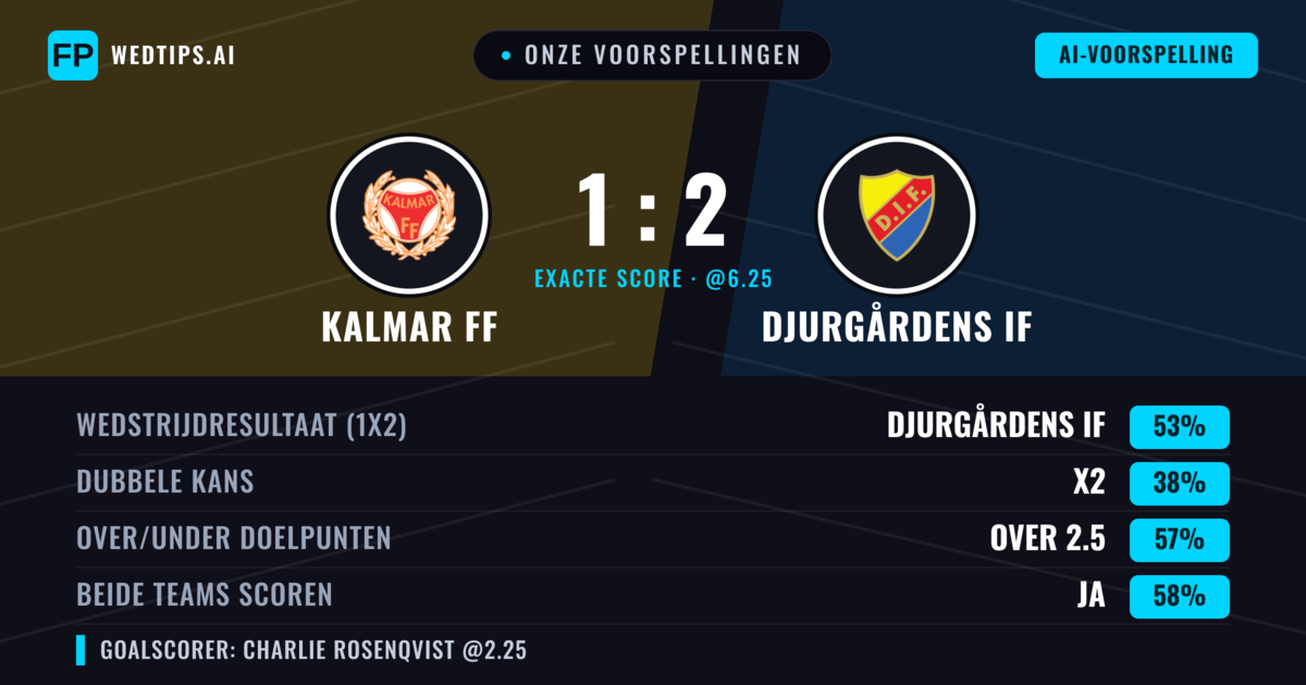 Onze voorspellingen: Kalmar FF vs Djurgårdens IF — Djurgårdens IF — Win (53%); Over 2.5; Beide scoren: Ja