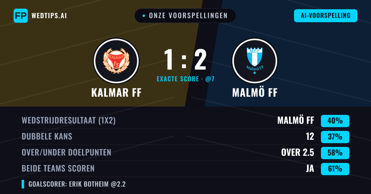Onze voorspellingen: Kalmar FF vs Malmö FF — Malmö FF — Win (40%); Over 2.5; Beide scoren: Ja