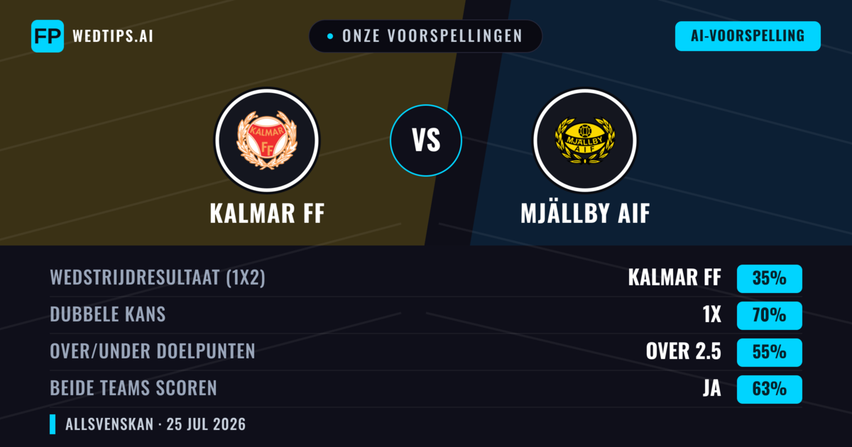 Onze voorspellingen: Kalmar FF vs Mjällby AIF — Kalmar FF — Win (38%); Over 2.5; Beide scoren: Ja