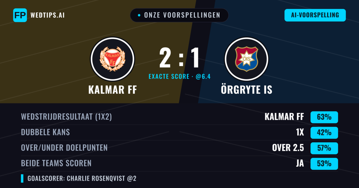 Onze voorspellingen: Kalmar FF vs Örgryte IS — Kalmar FF — Win (63%); Over 2.5; Beide scoren: Ja
