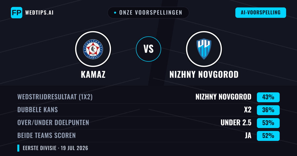 Onze voorspellingen: KAMAZ vs Nizhny Novgorod — Nizhny Novgorod — Win (44%); Under 2.5; Beide scoren: Ja