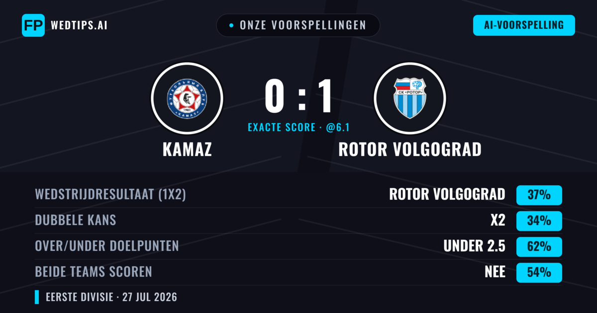 Onze voorspellingen: KAMAZ vs Rotor Volgograd — Rotor Volgograd — Win (38%); Under 2.5; Beide scoren: Nee