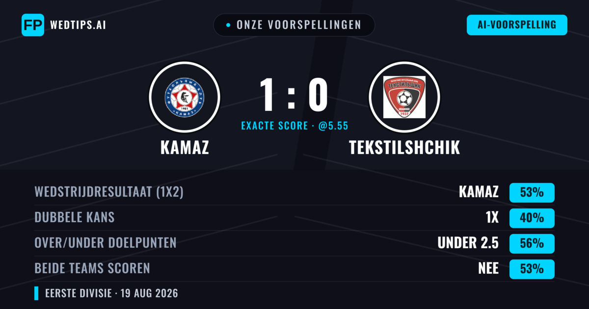 Onze voorspellingen: KAMAZ vs Tekstilshchik — KAMAZ — Win (50%); Under 2.5; Beide scoren: Nee