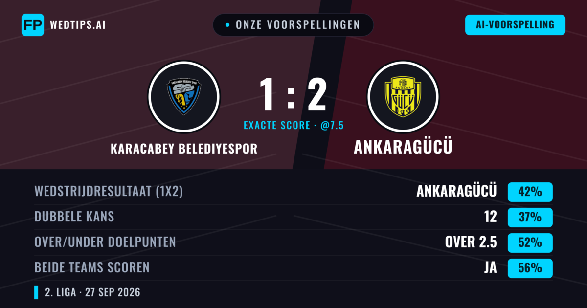 Onze voorspellingen: Karacabey Belediyespor vs Ankaragücü — Ankaragücü — Win (42%); Over 2.5; Beide scoren: Ja