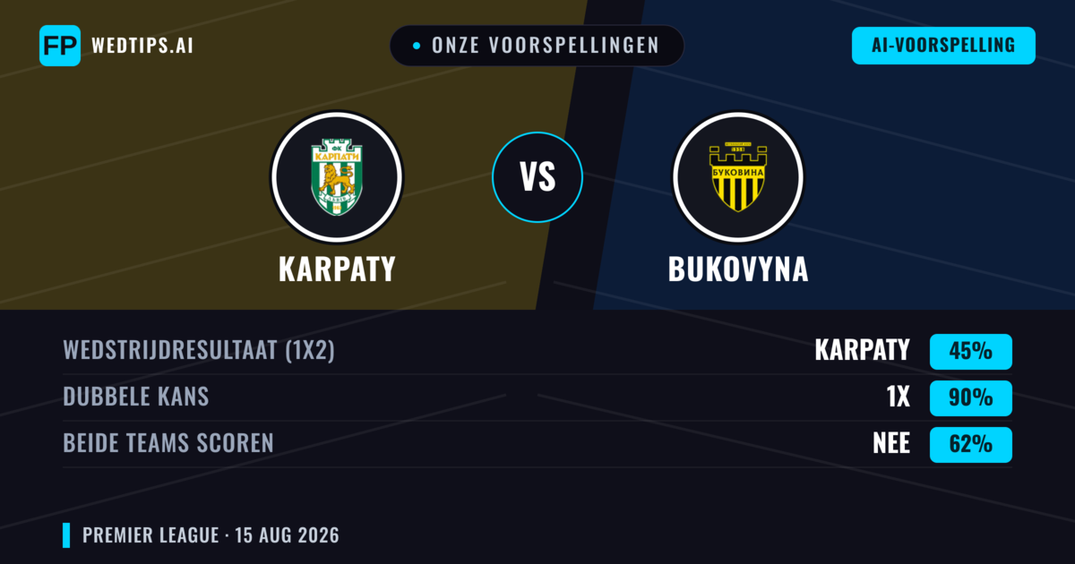 Onze voorspellingen: Karpaty vs Bukovyna — Karpaty — Win (55%); Under 2.5; Beide scoren: Nee