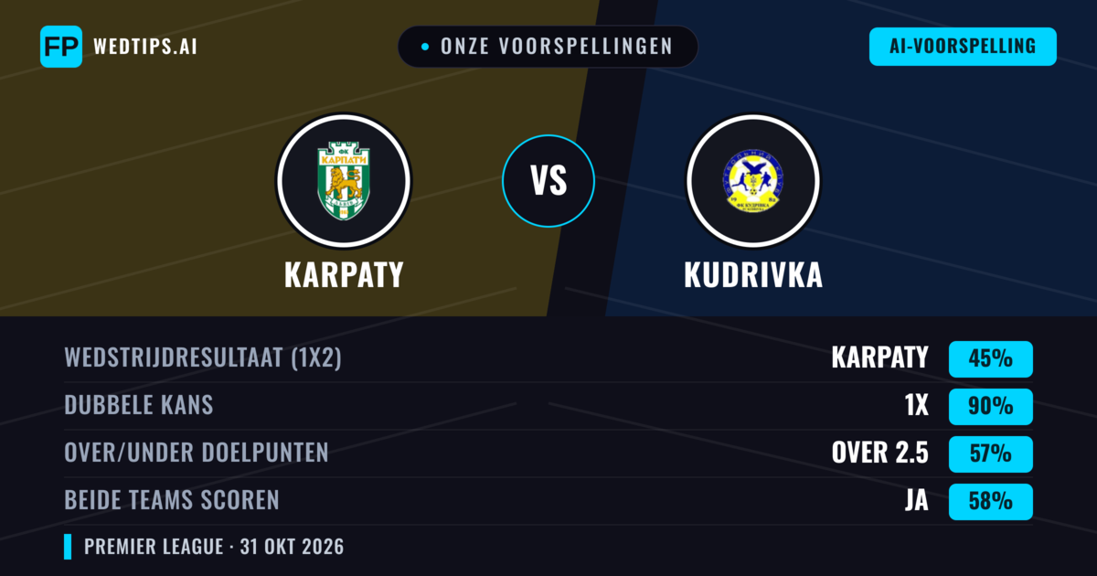 Onze voorspellingen: Karpaty vs Kudrivka — Karpaty — Win (67%); Over 2.5; Beide scoren: Ja