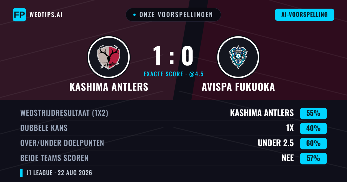 Onze voorspellingen: Kashima Antlers vs Avispa Fukuoka — Kashima Antlers — Win (55%); Under 2.5; Beide scoren: Nee