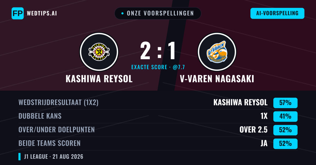 Onze voorspellingen: Kashiwa Reysol vs V-varen Nagasaki — Kashiwa Reysol — Win (60%); Over 2.5; Beide scoren: Ja