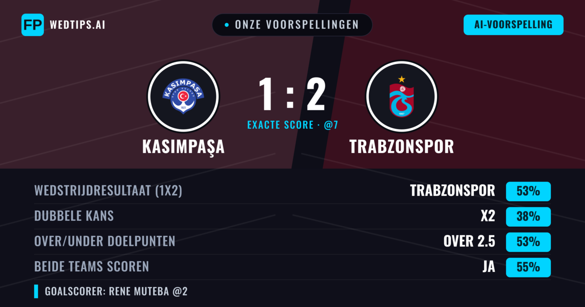Onze voorspellingen: Kasımpaşa vs Trabzonspor — Trabzonspor — Win (51%); Over 2.5; Beide scoren: Ja