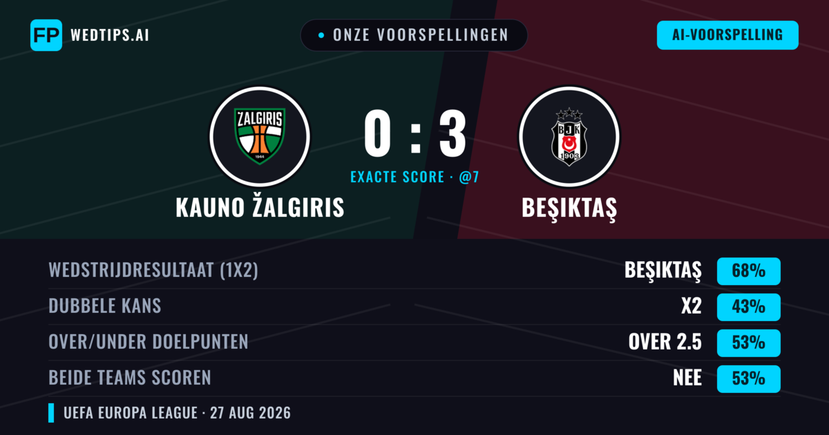 Onze voorspellingen: Kauno Žalgiris vs Beşiktaş — Beşiktaş — Win (69%); Over 2.5; Beide scoren: Nee