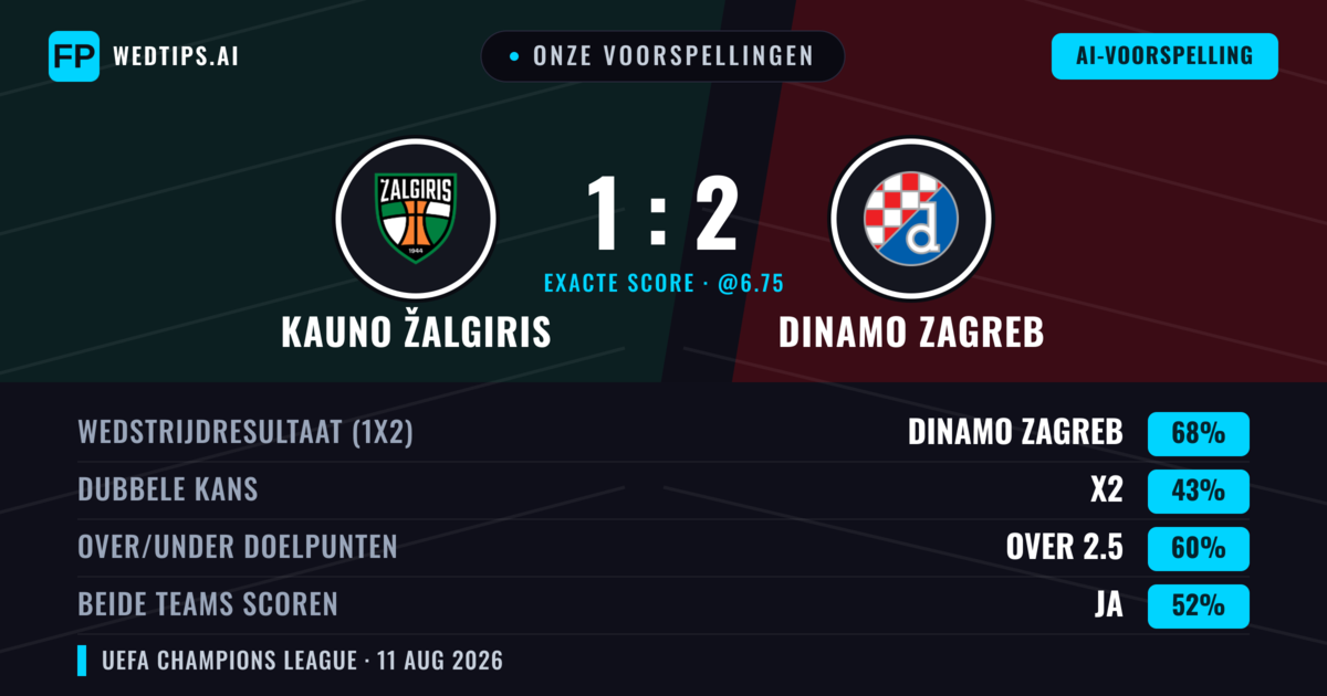 Onze voorspellingen: Kauno Žalgiris vs Dinamo Zagreb — Dinamo Zagreb — Win (68%); Over 2.5; Beide scoren: Nee
