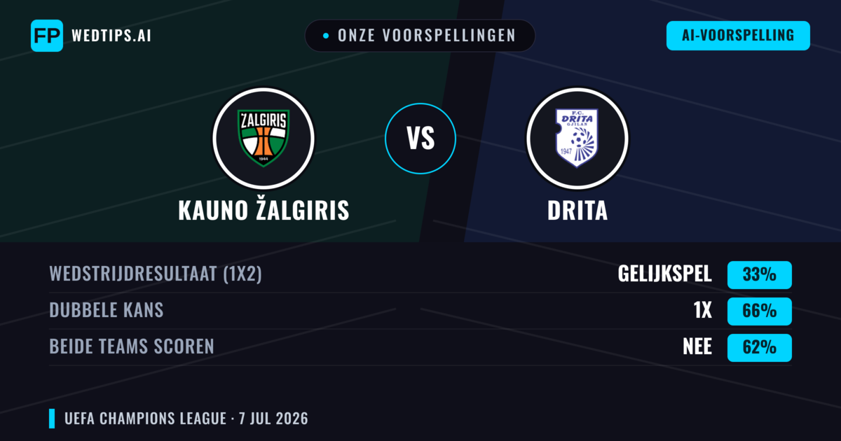 Onze voorspellingen: Kauno Žalgiris vs Drita — Gelijkspel (33%); Beide scoren: Nee