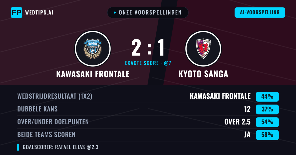 Onze voorspellingen: Kawasaki Frontale vs Kyoto Sanga — Kawasaki Frontale — Win (44%); Over 2.5; Beide scoren: Ja