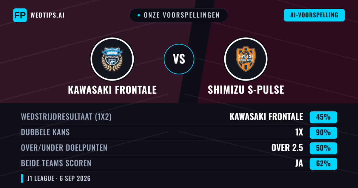 Onze voorspellingen: Kawasaki Frontale vs Shimizu S-Pulse — Gelijkspel (45%); Over 2.5; Beide scoren: Ja