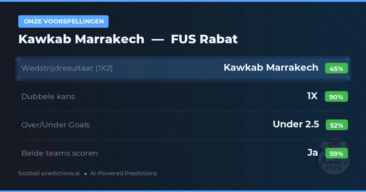 Onze voorspellingen: Kawkab Marrakech vs FUS Rabat — Gelijkspel (45%); Under 2.5; Beide scoren: Ja