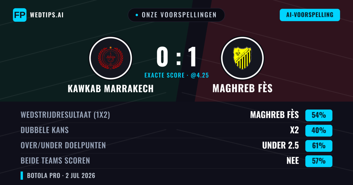 Onze voorspellingen: Kawkab Marrakech vs Maghreb Fès — Maghreb Fès — Win (51%); Under 2.5; Beide scoren: Nee