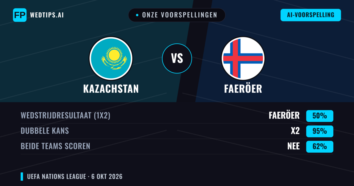 Onze voorspellingen: Kazachstan vs Faeröer — Gelijkspel (50%); Beide scoren: Nee