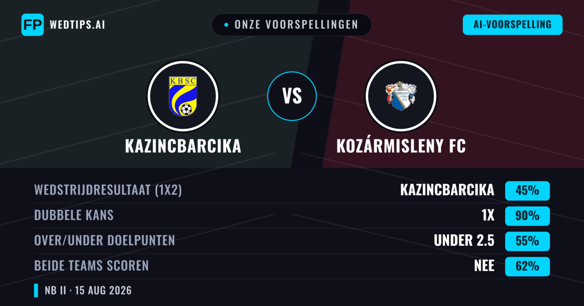 Onze voorspellingen: Kazincbarcika vs Kozármisleny FC — Kazincbarcika — Win (55%); Over 2.5; Beide scoren: Ja