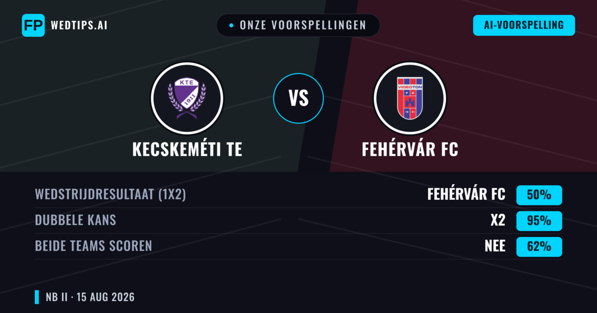 Onze voorspellingen: Kecskeméti TE vs Fehérvár FC — Kecskeméti TE — Win (47%); Under 2.5; Beide scoren: Ja
