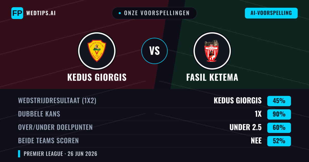 Onze voorspellingen: Kedus Giorgis vs Fasil Ketema — Kedus Giorgis — Win (42%); Under 2.5; Beide scoren: Nee